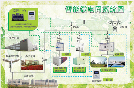 智能微電(diàn)網系統